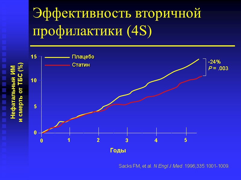 Эффективность вторичной профилактики (4S) Sacks FM, et al. N Engl J Med. 1996;335:1001-1009. 0
